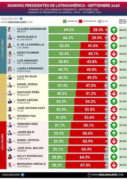 Ranking de presidentes de Latinoamérica: Milei quedó 14° y Sheinbaum lidera la lista 2